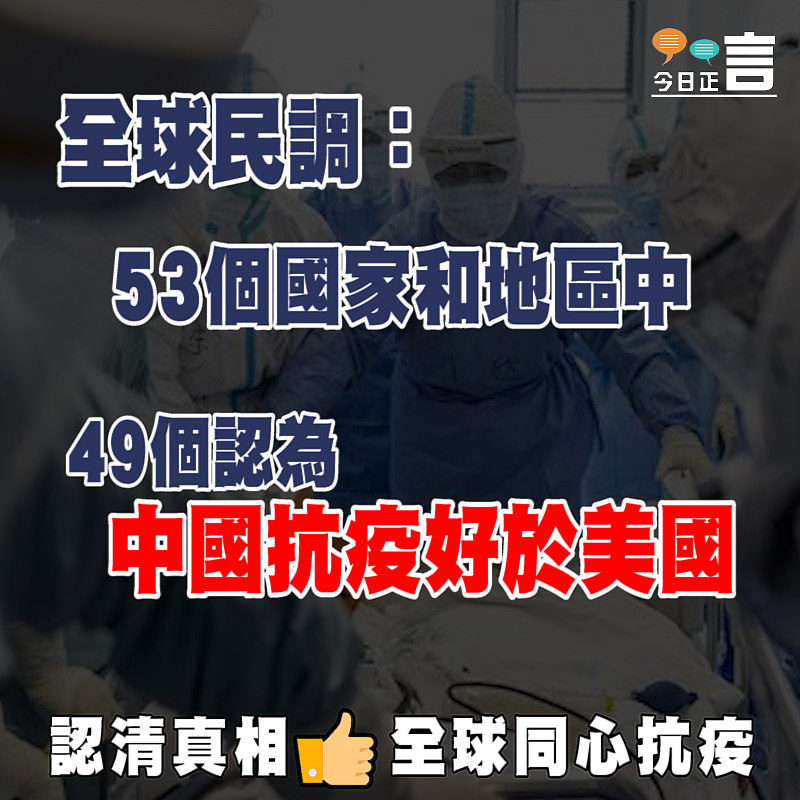 全球民調：53個國家和地區中49個認為中國抗疫好於美國