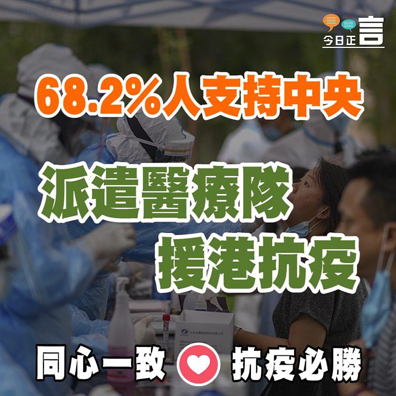 68.2%人支持中央派遣醫療隊援港抗疫