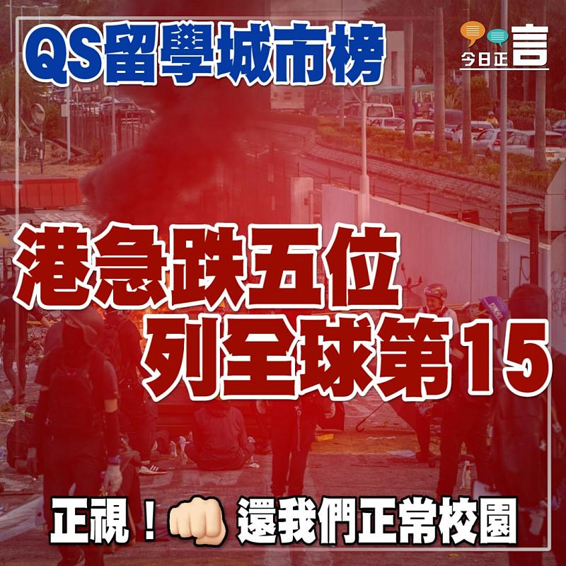 QS留學城市榜 港急跌五位列全球第15