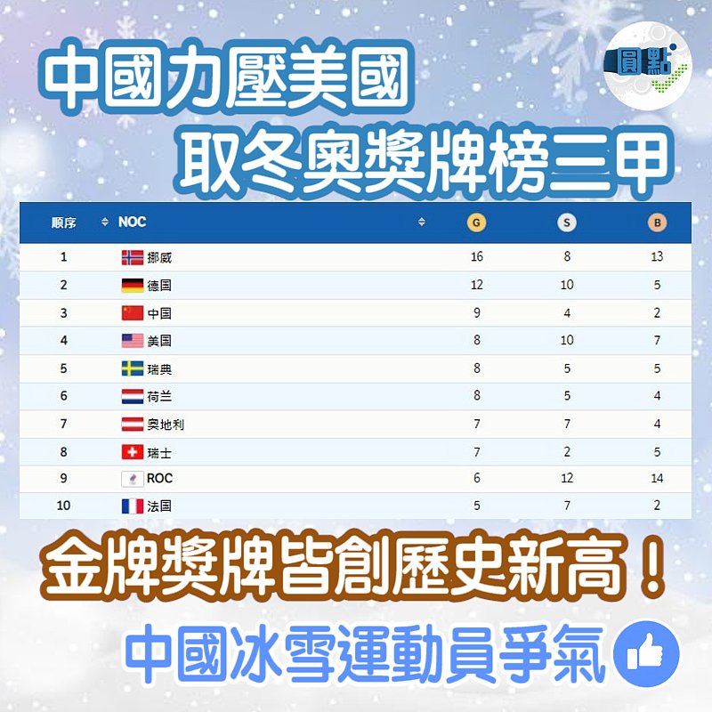 中國力壓美國 取冬奧獎牌榜三甲