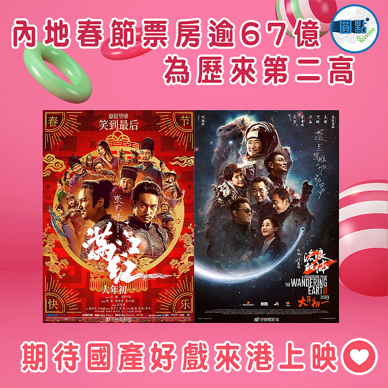 內地春節票房逾67億 為歷來第二高