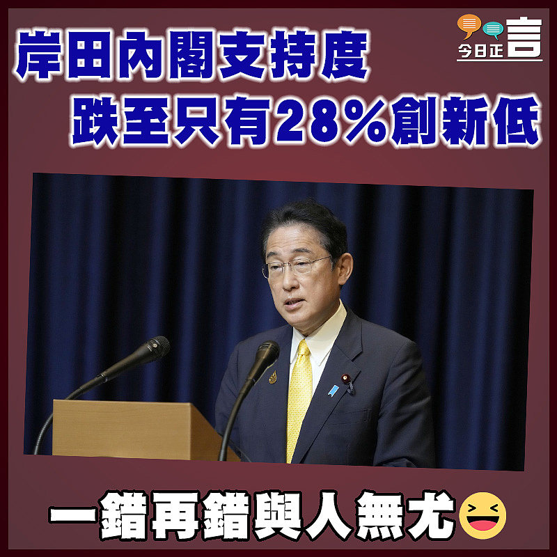 岸田內閣支持度   跌至只有28%創新低