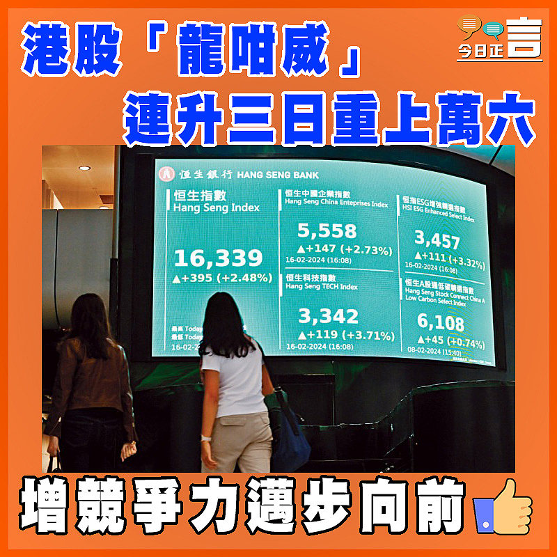 港股「龍咁威」  連升三日重上萬六