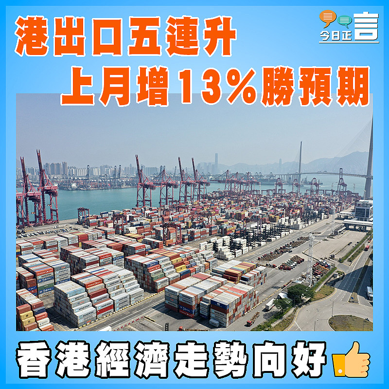 港出口五連升 上月增13%勝預期