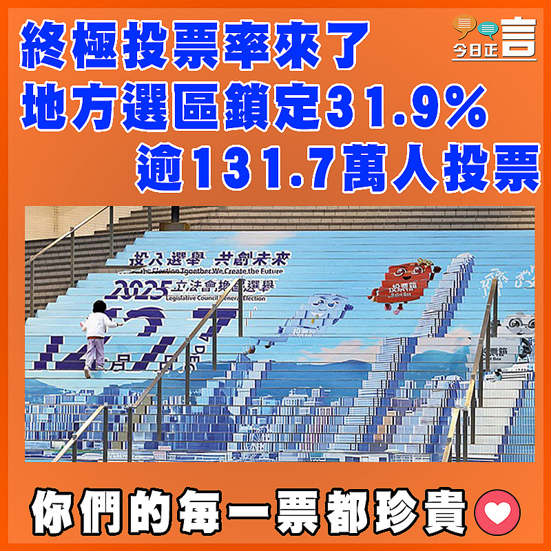 終極投票率來了 地方選區鎖定31.9%　  逾131.7萬人投票