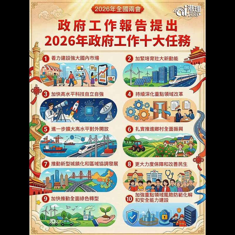 【AI繪圖】全國兩會  政府工作報告提出政府工作十大任務