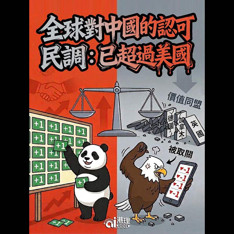 【AI漫畫】全球對中國的認可  民調：已超過美國