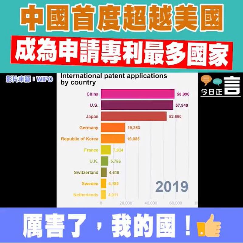中國首度超越美國 成為申請專利最多國家