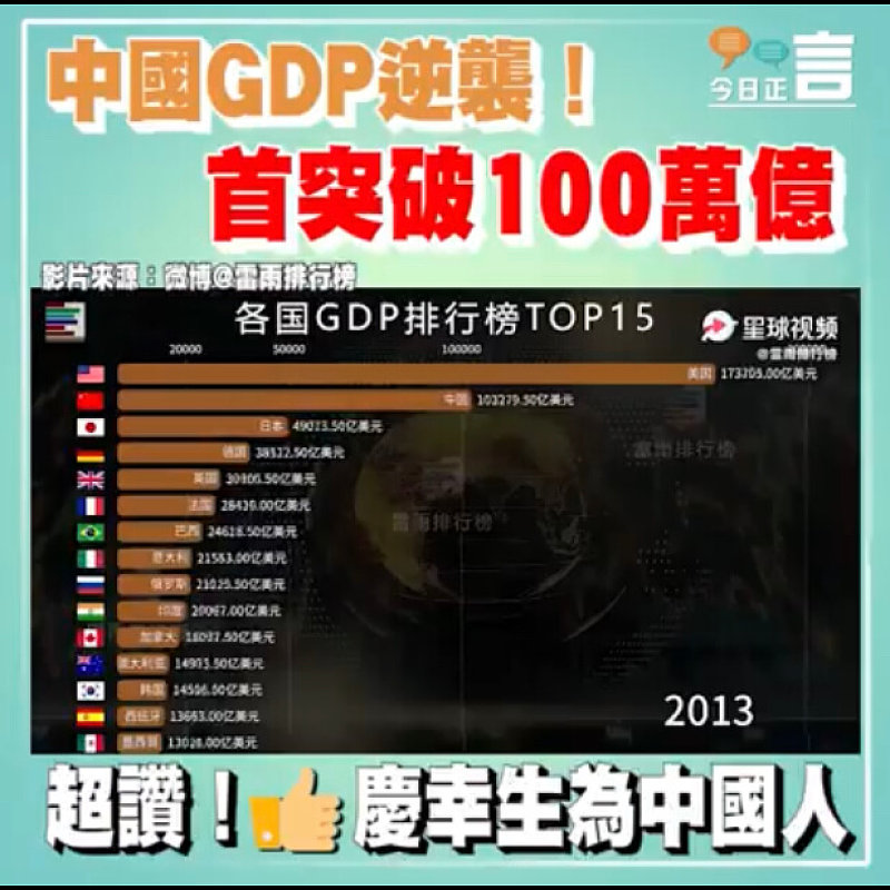 中國GDP逆襲！首突破100萬億