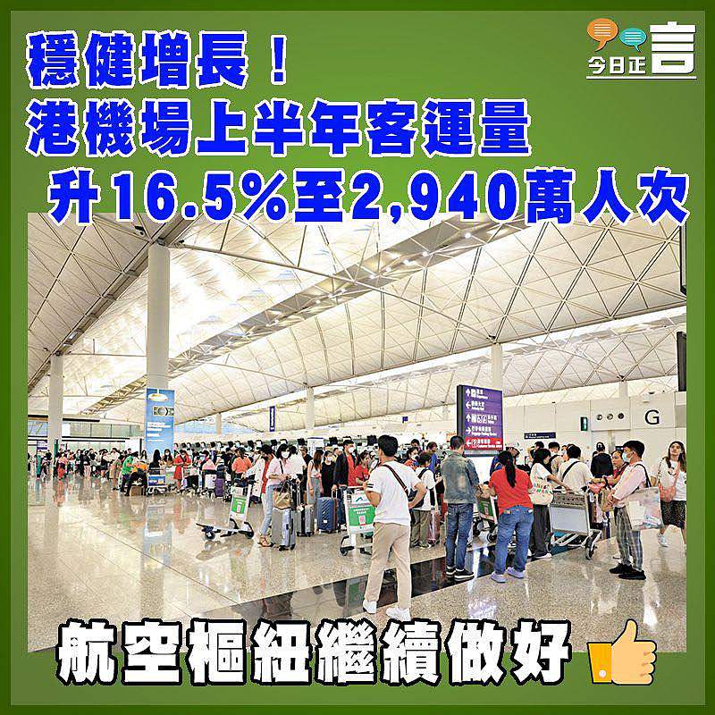 穩健增長！港機場上半年客運量升16.5%至2,940萬人次