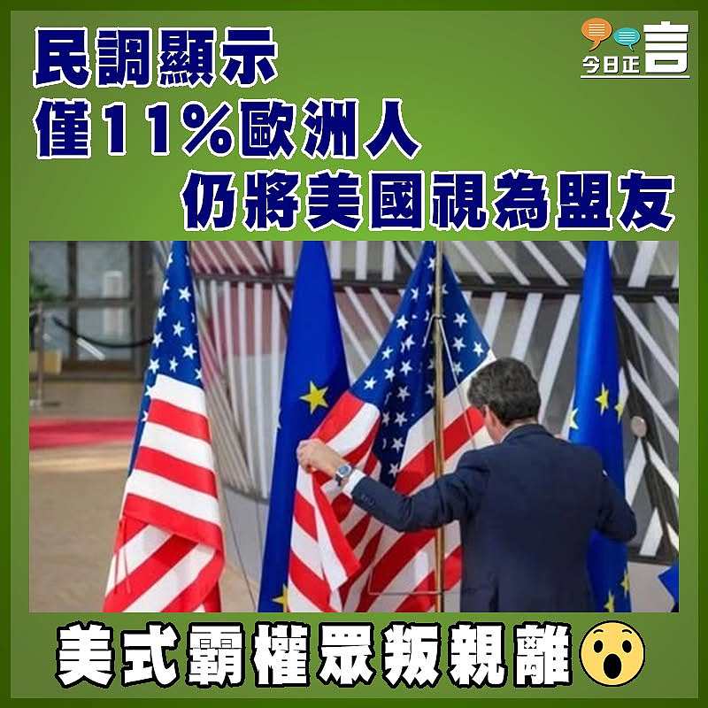 民調顯示僅11%歐洲人仍將美國視為盟友