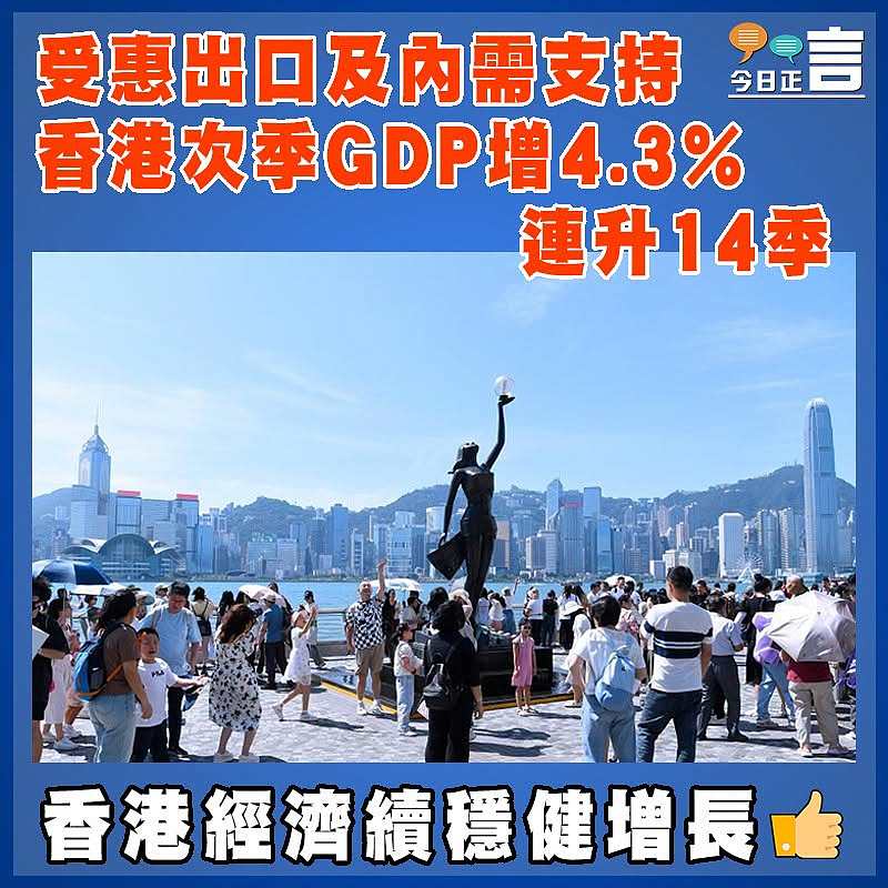 受惠出口及內需支持  香港次季GDP增4.3% 連升14季