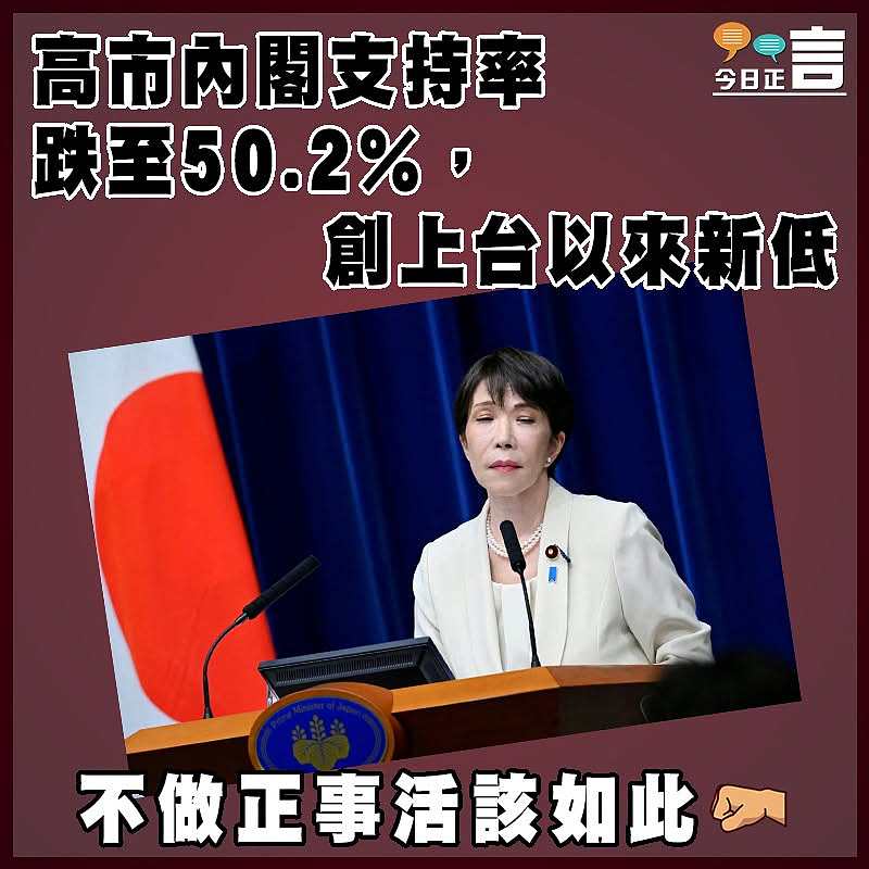 高市內閣支持率跌至50.2%   創上台以來新低