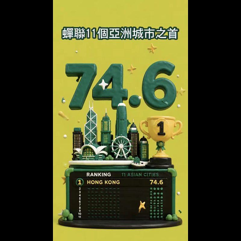 【AI有片睇】1分鐘話你知：穩奪亞洲最國際化城市 香港點解贏晒新加坡？