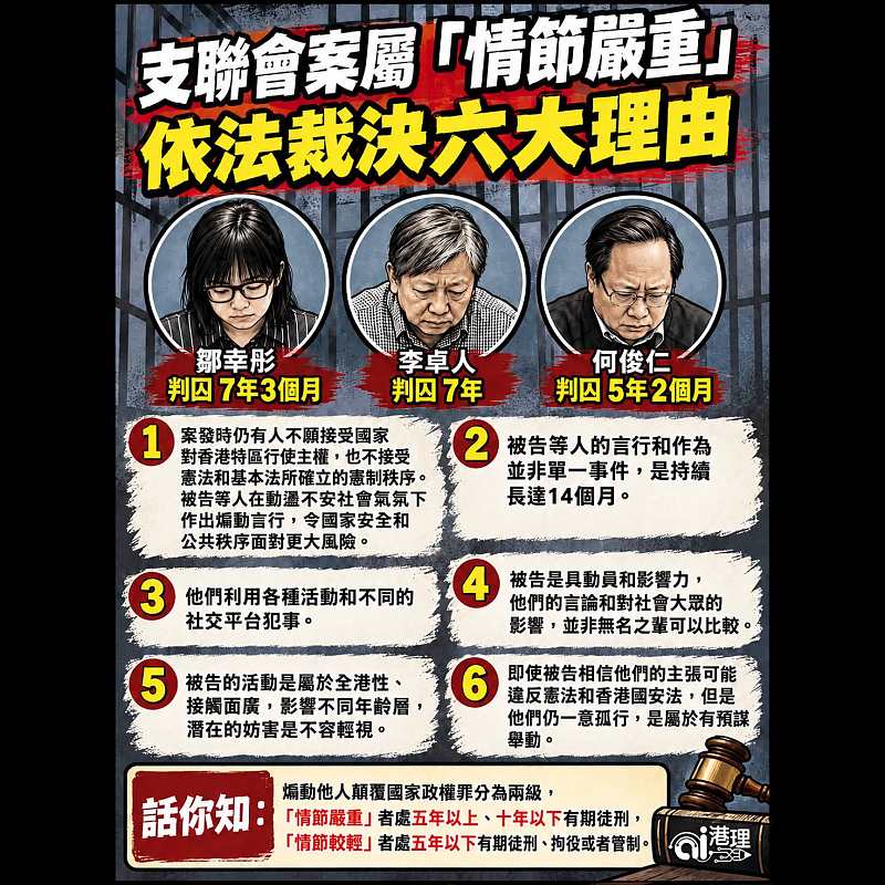 【AI繪圖】支聯會案屬「情節嚴重」 依法裁決六人理由