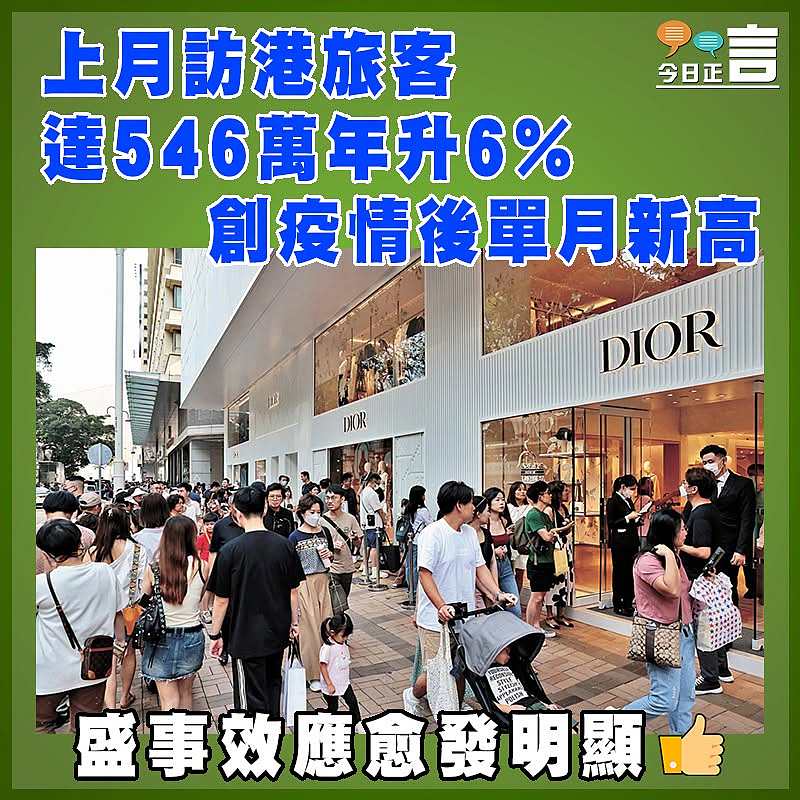 上月訪港旅客達546萬年升6% 創疫情後單月新高