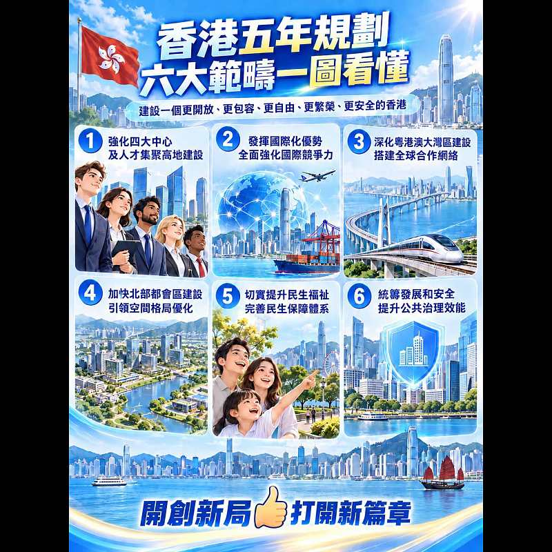 【AI繪圖】香港五年規劃六大範疇一圖看懂