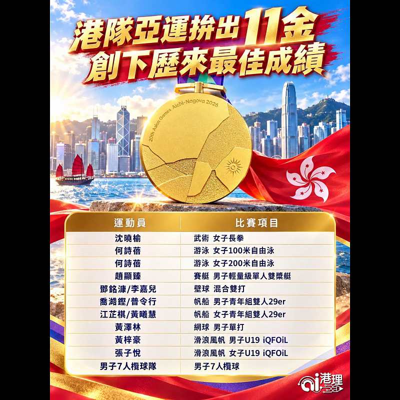 【AI繪圖】港隊亞運拚出11金  創下歷來最佳成績